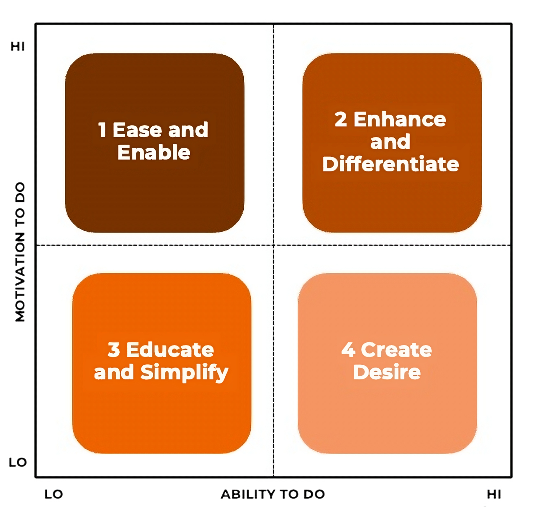 Four quadrant chart showing Motivation to Do on the Y axis and Ability to Do on the X axis. The defined squares are:
High motivation to do, Low ability to do: Ease and Enable. High motiviation to do, high ability to do: Enhance and differentiate. Low motivation to do, low ability to do: Educate and simplify. High ability to do, low motivation to do: Create desire